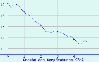 Courbe de tempratures pour Saint-Mathurin-sur-Loire (49)