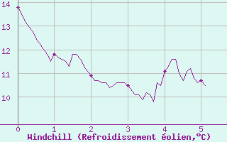 Courbe du refroidissement olien pour Digne les Bains (04)