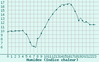 Courbe de l'humidex pour Villefontaine (38)