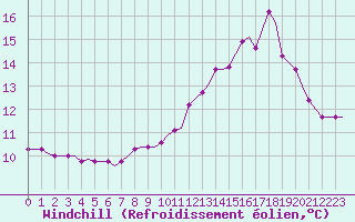 Courbe du refroidissement olien pour Saint-Romain-de-Colbosc (76)