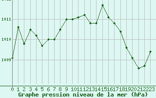 Courbe de la pression atmosphrique pour Rochefort Saint-Agnant (17)