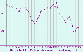 Courbe du refroidissement olien pour Laqueuille (63)