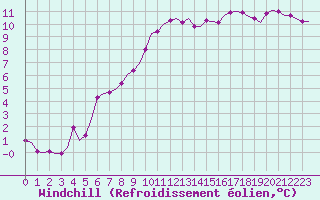 Courbe du refroidissement olien pour Villefontaine (38)