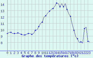 Courbe de tempratures pour Laqueuille (63)