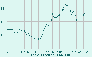 Courbe de l'humidex pour Corsept (44)