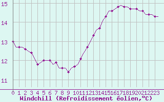 Courbe du refroidissement olien pour Saint-Romain-de-Colbosc (76)