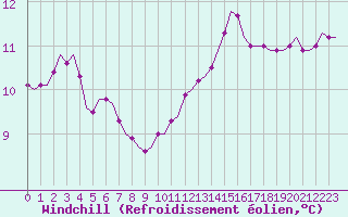 Courbe du refroidissement olien pour Corsept (44)
