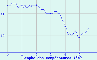 Courbe de tempratures pour Chevagnes (03)