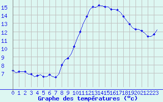 Courbe de tempratures pour Corsept (44)