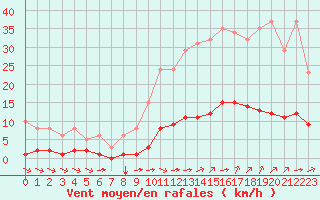 Courbe de la force du vent pour Aizenay (85)