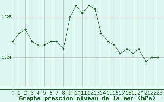 Courbe de la pression atmosphrique pour Solenzara - Base arienne (2B)