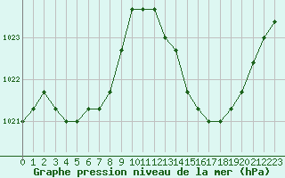 Courbe de la pression atmosphrique pour Manlleu (Esp)