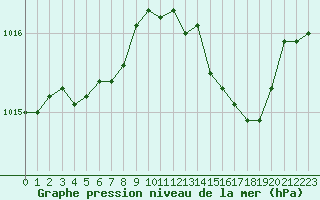 Courbe de la pression atmosphrique pour Ile Rousse (2B)