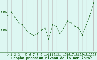 Courbe de la pression atmosphrique pour Corsept (44)