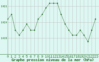 Courbe de la pression atmosphrique pour Verngues - Hameau de Cazan (13)