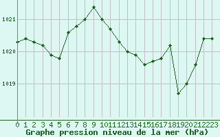 Courbe de la pression atmosphrique pour Saint-Jean-de-Vedas (34)