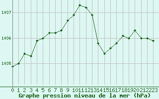 Courbe de la pression atmosphrique pour Laval (53)