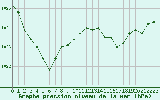 Courbe de la pression atmosphrique pour Le Havre - Octeville (76)