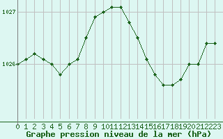 Courbe de la pression atmosphrique pour Saint-Nazaire-d