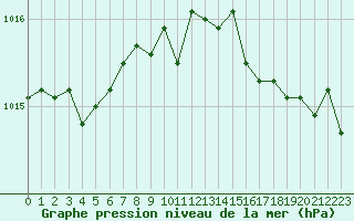 Courbe de la pression atmosphrique pour Roissy (95)