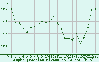 Courbe de la pression atmosphrique pour Montauban (82)