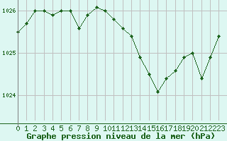 Courbe de la pression atmosphrique pour Saint-Sorlin-en-Valloire (26)