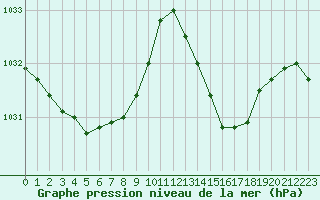 Courbe de la pression atmosphrique pour Jan (Esp)