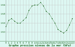 Courbe de la pression atmosphrique pour Bergerac (24)