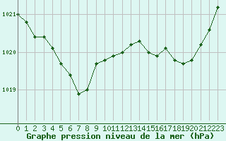 Courbe de la pression atmosphrique pour Cap de la Hague (50)
