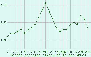 Courbe de la pression atmosphrique pour Laval (53)