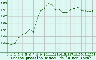 Courbe de la pression atmosphrique pour Perpignan (66)