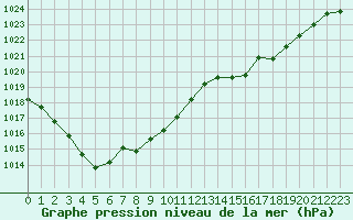Courbe de la pression atmosphrique pour Biarritz (64)