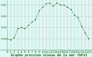 Courbe de la pression atmosphrique pour Landser (68)