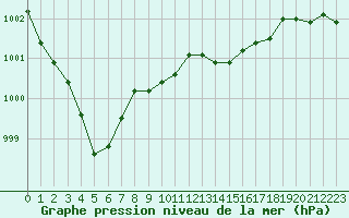 Courbe de la pression atmosphrique pour Pointe de Socoa (64)