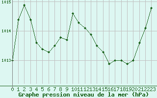 Courbe de la pression atmosphrique pour Narbonne-Ouest (11)