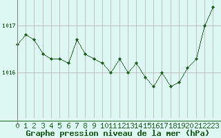 Courbe de la pression atmosphrique pour Saint-Dizier (52)