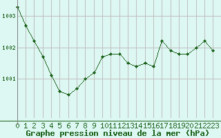 Courbe de la pression atmosphrique pour Montroy (17)