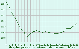 Courbe de la pression atmosphrique pour Saint-Philbert-sur-Risle (Le Rossignol) (27)