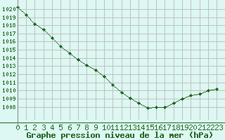 Courbe de la pression atmosphrique pour Cernay (86)