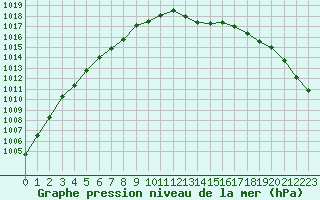 Courbe de la pression atmosphrique pour Sorcy-Bauthmont (08)