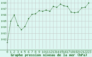 Courbe de la pression atmosphrique pour Romorantin (41)