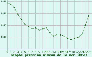 Courbe de la pression atmosphrique pour Mouilleron-le-Captif (85)