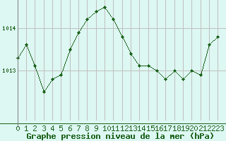 Courbe de la pression atmosphrique pour Perpignan Moulin  Vent (66)