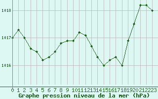 Courbe de la pression atmosphrique pour Cap Cpet (83)