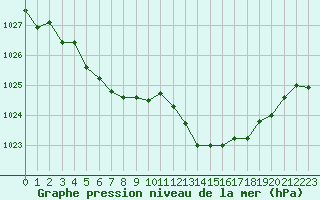 Courbe de la pression atmosphrique pour Avord (18)