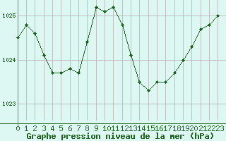 Courbe de la pression atmosphrique pour Sanary-sur-Mer (83)
