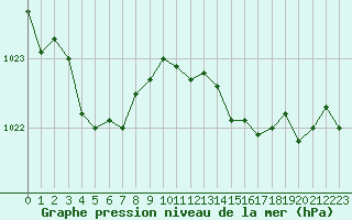 Courbe de la pression atmosphrique pour Lorient (56)