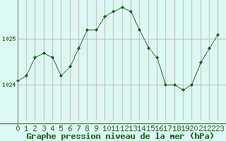 Courbe de la pression atmosphrique pour Caix (80)