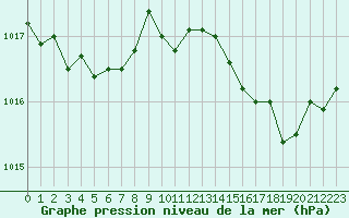 Courbe de la pression atmosphrique pour Tauxigny (37)