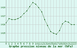 Courbe de la pression atmosphrique pour Belfort-Dorans (90)
